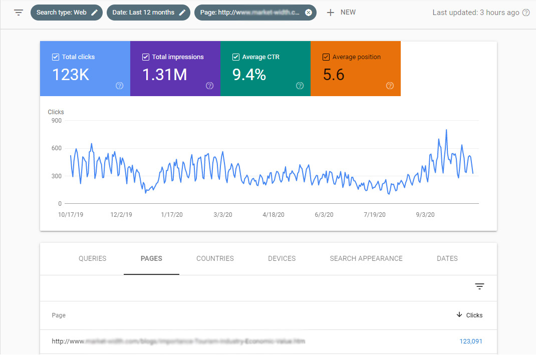 123K organic traffic with our SEO consulting